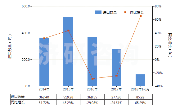 2014-2018年3月中國(guó)其他形狀（例如桿、管或型材及異型材的未硫化橡膠）(HS40069010)進(jìn)口量及增速統(tǒng)計(jì)